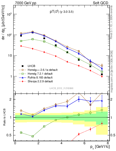 Plot of D0.pt in 7000 GeV pp collisions