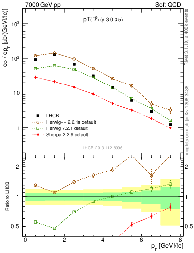 Plot of D0.pt in 7000 GeV pp collisions