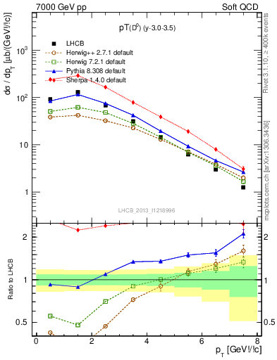 Plot of D0.pt in 7000 GeV pp collisions