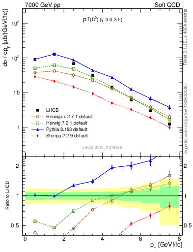 Plot of D0.pt in 7000 GeV pp collisions