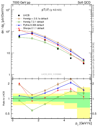 Plot of D0.pt in 7000 GeV pp collisions