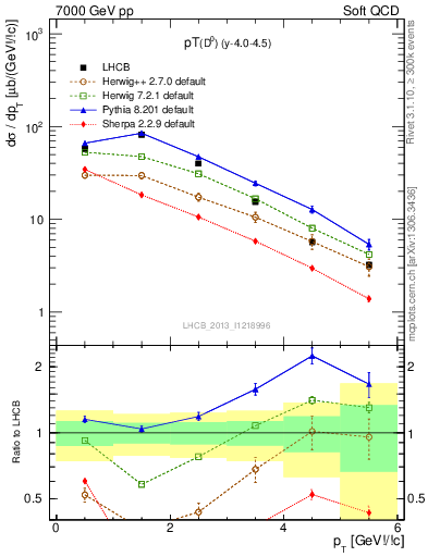 Plot of D0.pt in 7000 GeV pp collisions