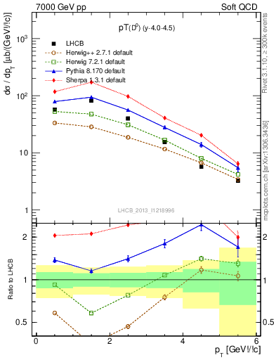 Plot of D0.pt in 7000 GeV pp collisions