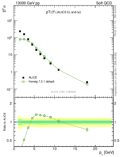 Plot of D0.pt in 13000 GeV pp collisions