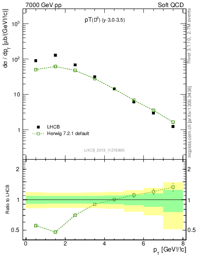 Plot of D0.pt in 7000 GeV pp collisions