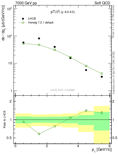 Plot of D0.pt in 7000 GeV pp collisions