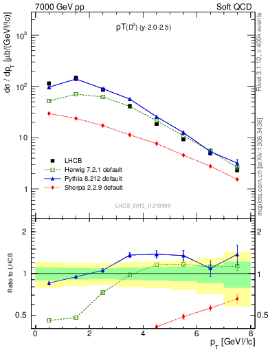 Plot of D0.pt in 7000 GeV pp collisions
