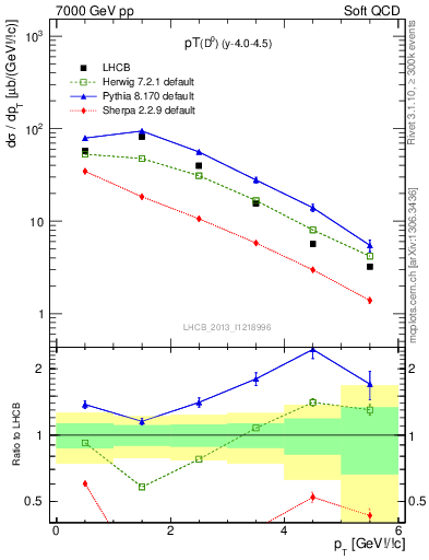 Plot of D0.pt in 7000 GeV pp collisions
