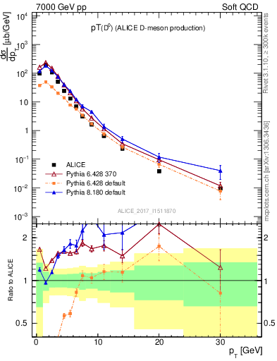 Plot of D0.pt in 7000 GeV pp collisions