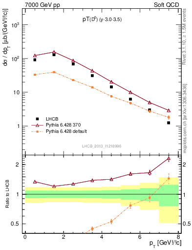 Plot of D0.pt in 7000 GeV pp collisions