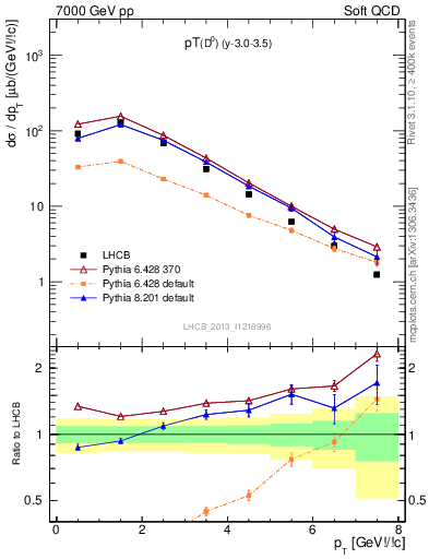 Plot of D0.pt in 7000 GeV pp collisions