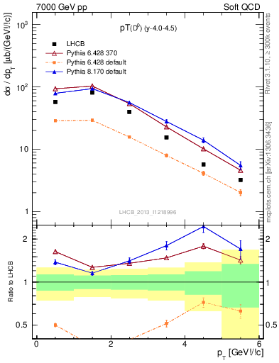 Plot of D0.pt in 7000 GeV pp collisions