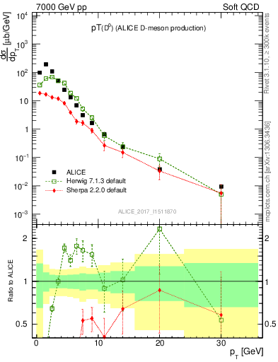 Plot of D0.pt in 7000 GeV pp collisions