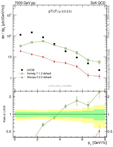 Plot of D0.pt in 7000 GeV pp collisions