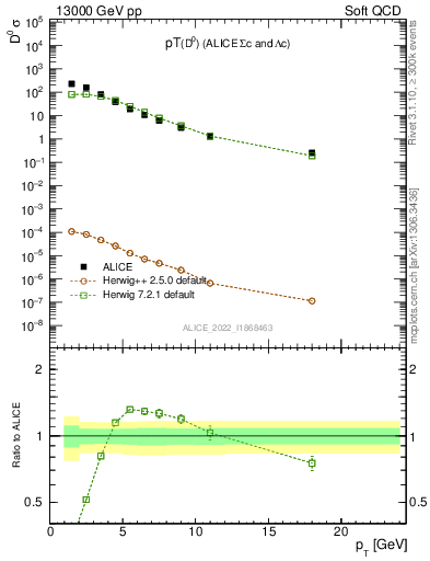 Plot of D0.pt in 13000 GeV pp collisions