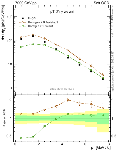 Plot of D0.pt in 7000 GeV pp collisions
