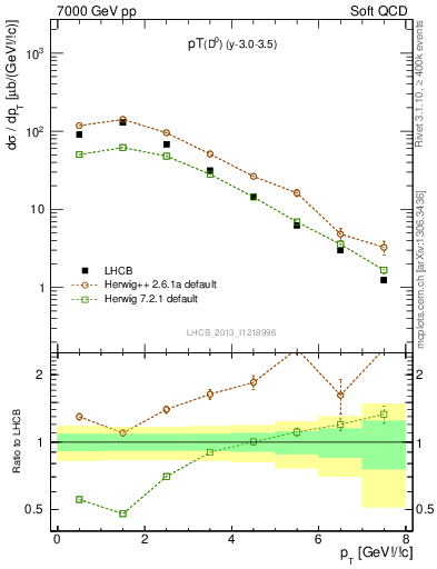 Plot of D0.pt in 7000 GeV pp collisions