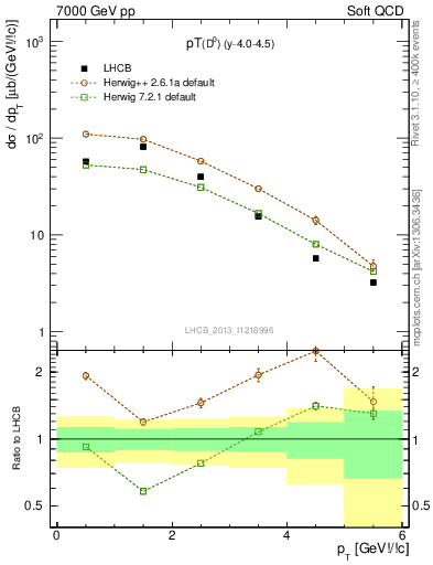 Plot of D0.pt in 7000 GeV pp collisions