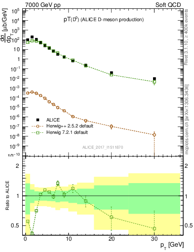 Plot of D0.pt in 7000 GeV pp collisions