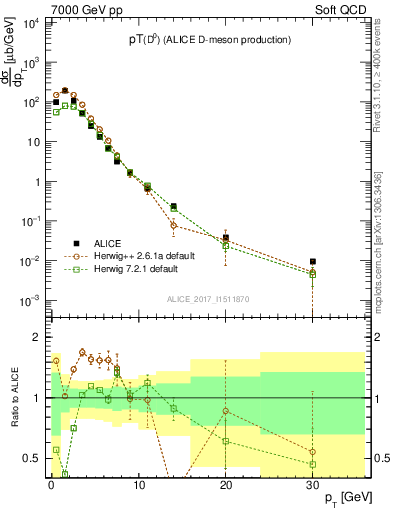 Plot of D0.pt in 7000 GeV pp collisions