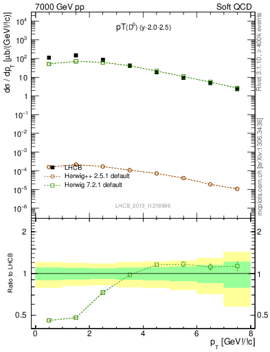 Plot of D0.pt in 7000 GeV pp collisions