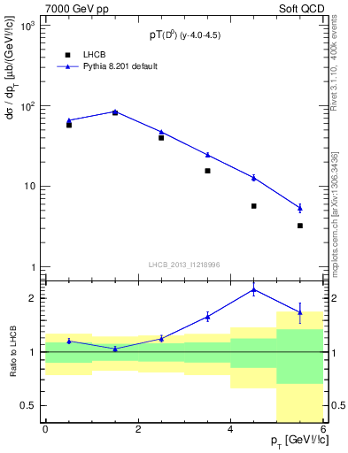 Plot of D0.pt in 7000 GeV pp collisions