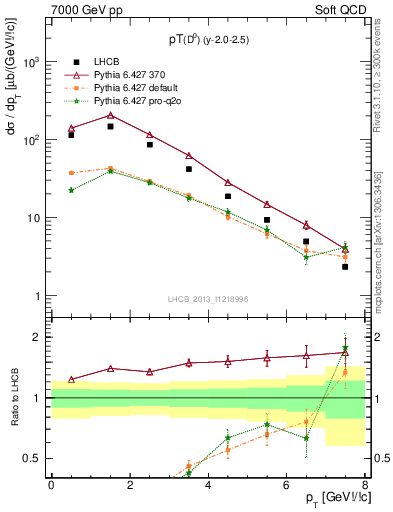 Plot of D0.pt in 7000 GeV pp collisions