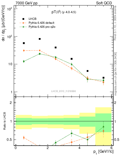 Plot of D0.pt in 7000 GeV pp collisions