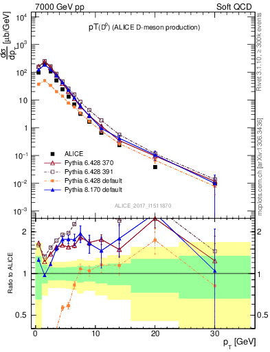 Plot of D0.pt in 7000 GeV pp collisions