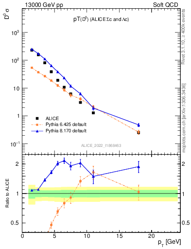 Plot of D0.pt in 13000 GeV pp collisions