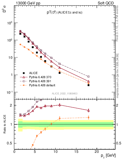 Plot of D0.pt in 13000 GeV pp collisions