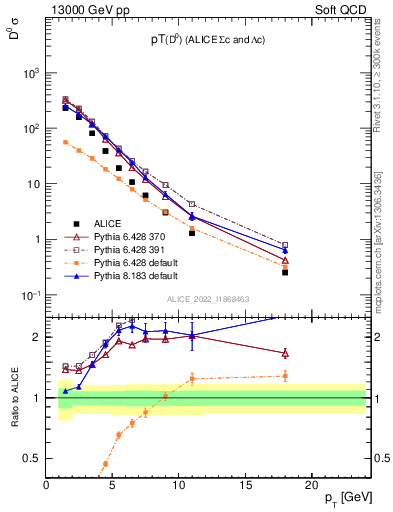 Plot of D0.pt in 13000 GeV pp collisions