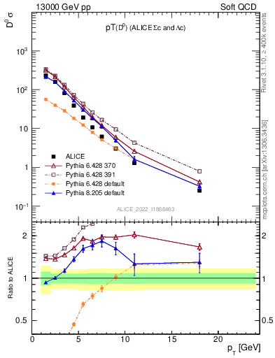 Plot of D0.pt in 13000 GeV pp collisions