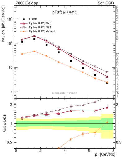 Plot of D0.pt in 7000 GeV pp collisions