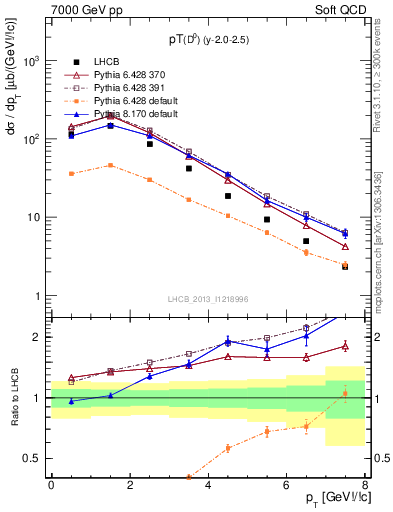 Plot of D0.pt in 7000 GeV pp collisions