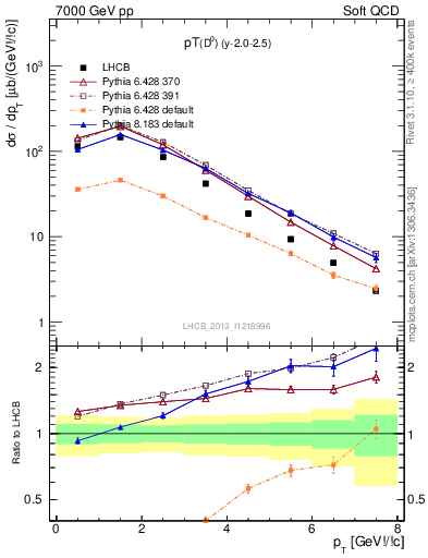 Plot of D0.pt in 7000 GeV pp collisions