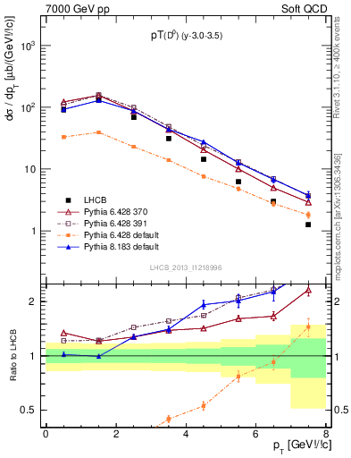 Plot of D0.pt in 7000 GeV pp collisions