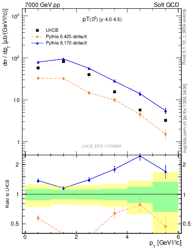 Plot of D0.pt in 7000 GeV pp collisions