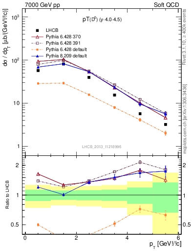 Plot of D0.pt in 7000 GeV pp collisions
