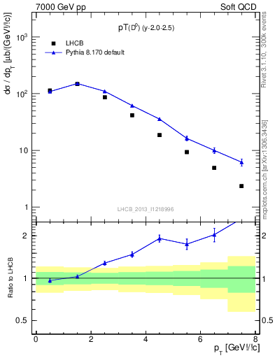 Plot of D0.pt in 7000 GeV pp collisions