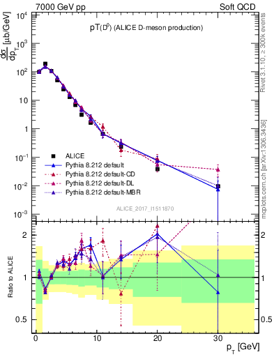 Plot of D0.pt in 7000 GeV pp collisions