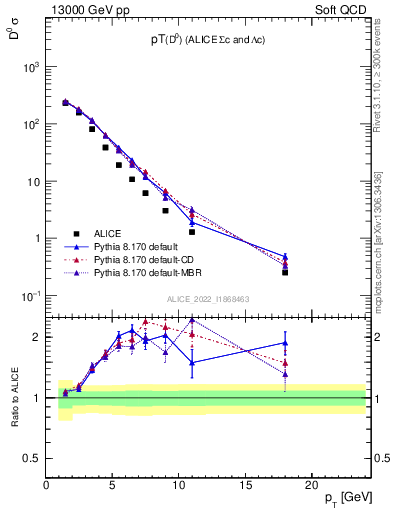 Plot of D0.pt in 13000 GeV pp collisions