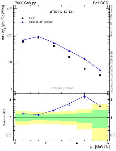 Plot of D0.pt in 7000 GeV pp collisions