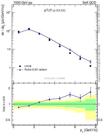 Plot of D0.pt in 7000 GeV pp collisions