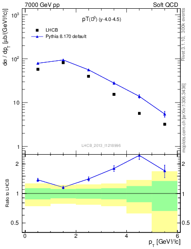 Plot of D0.pt in 7000 GeV pp collisions