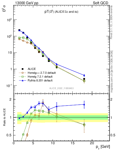 Plot of D0.pt in 13000 GeV pp collisions