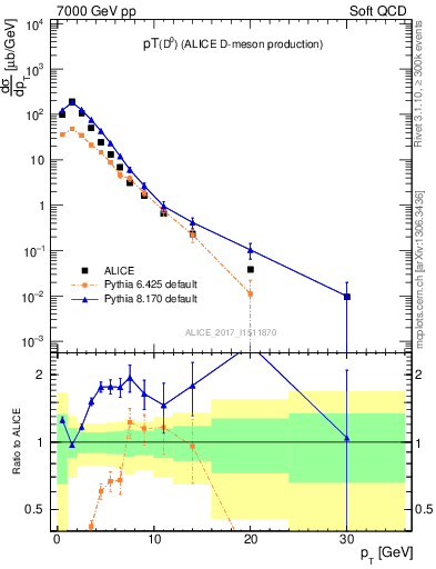 Plot of D0.pt in 7000 GeV pp collisions
