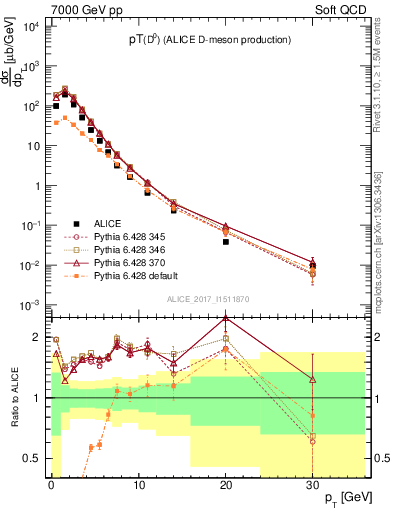 Plot of D0.pt in 7000 GeV pp collisions