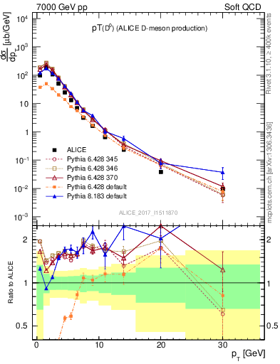 Plot of D0.pt in 7000 GeV pp collisions