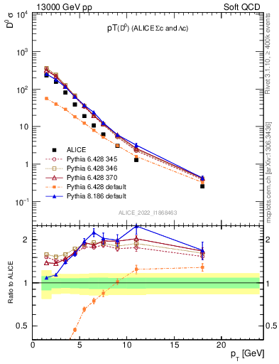 Plot of D0.pt in 13000 GeV pp collisions